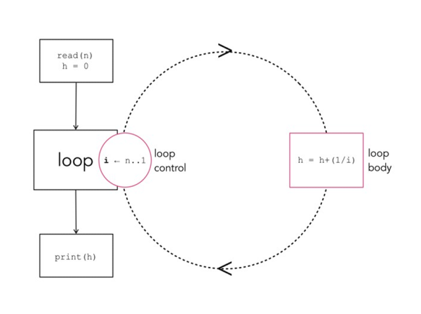 Difference Between While And Do While Loops Here S The Answer